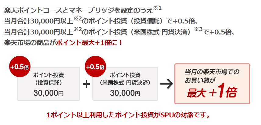 楽天証券でポイント投資をするとポイント最大+1倍