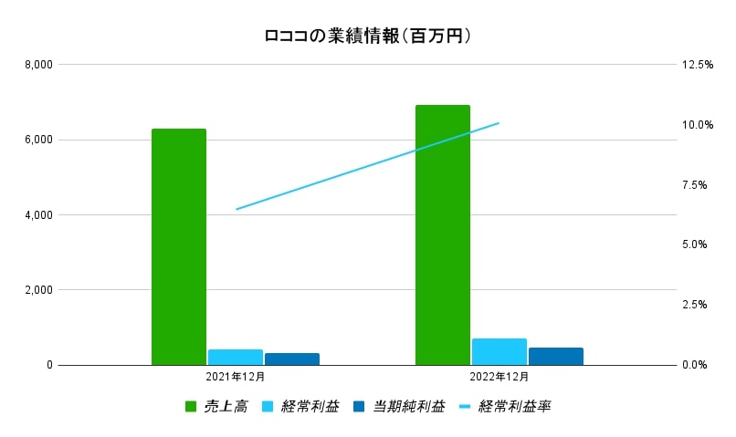 ロココ業績データ