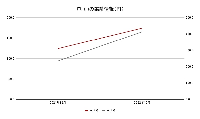 ロココ業績データ