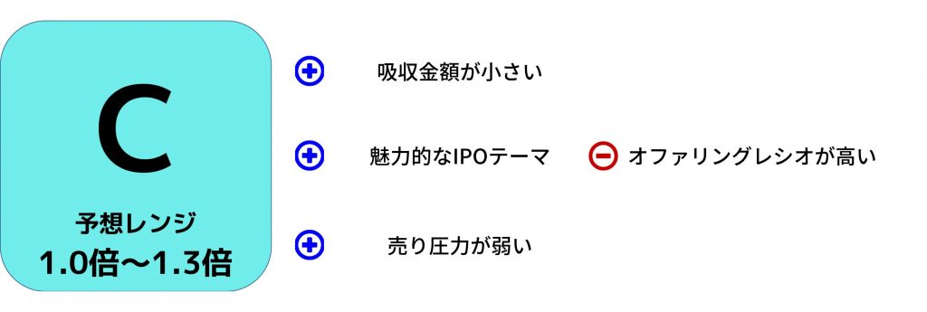 ロココ初値予想