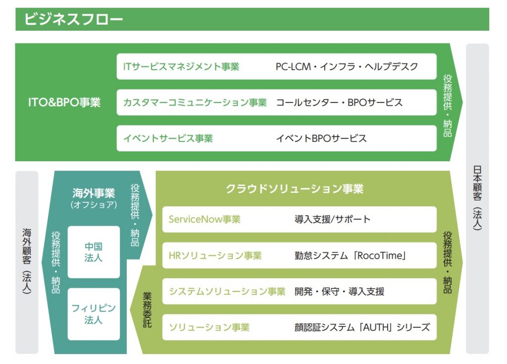 ロココ事業内容