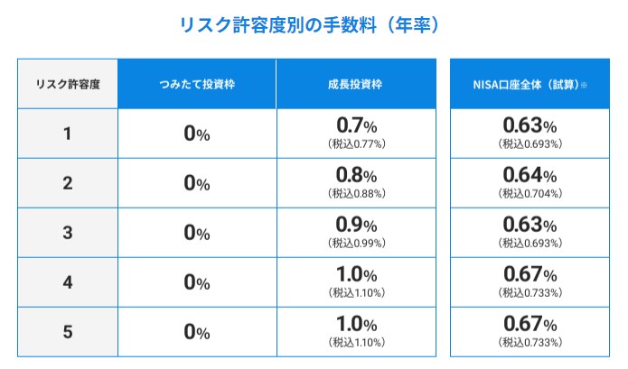 リスク許容度と手数料