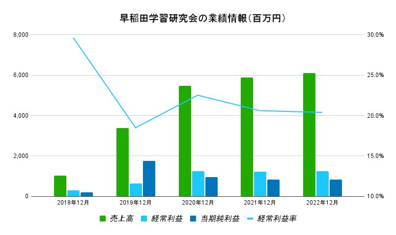 早稲田学習研究会　業績データ