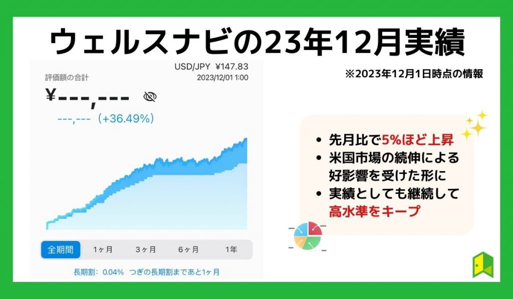 ウェルスナビは23年12月も好実績を残している