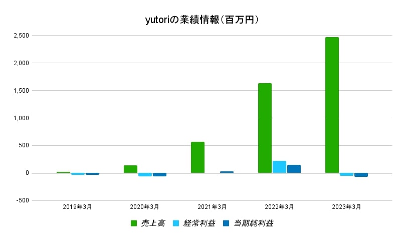 yutori業績データ