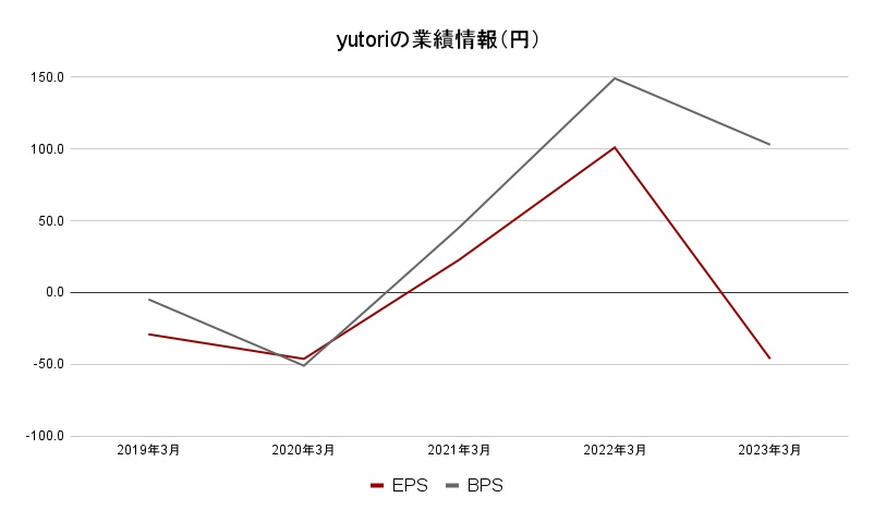 yutori業績データ