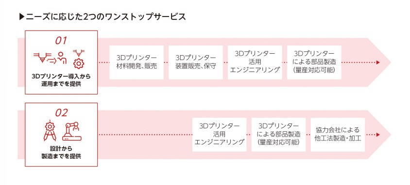 solize 事業