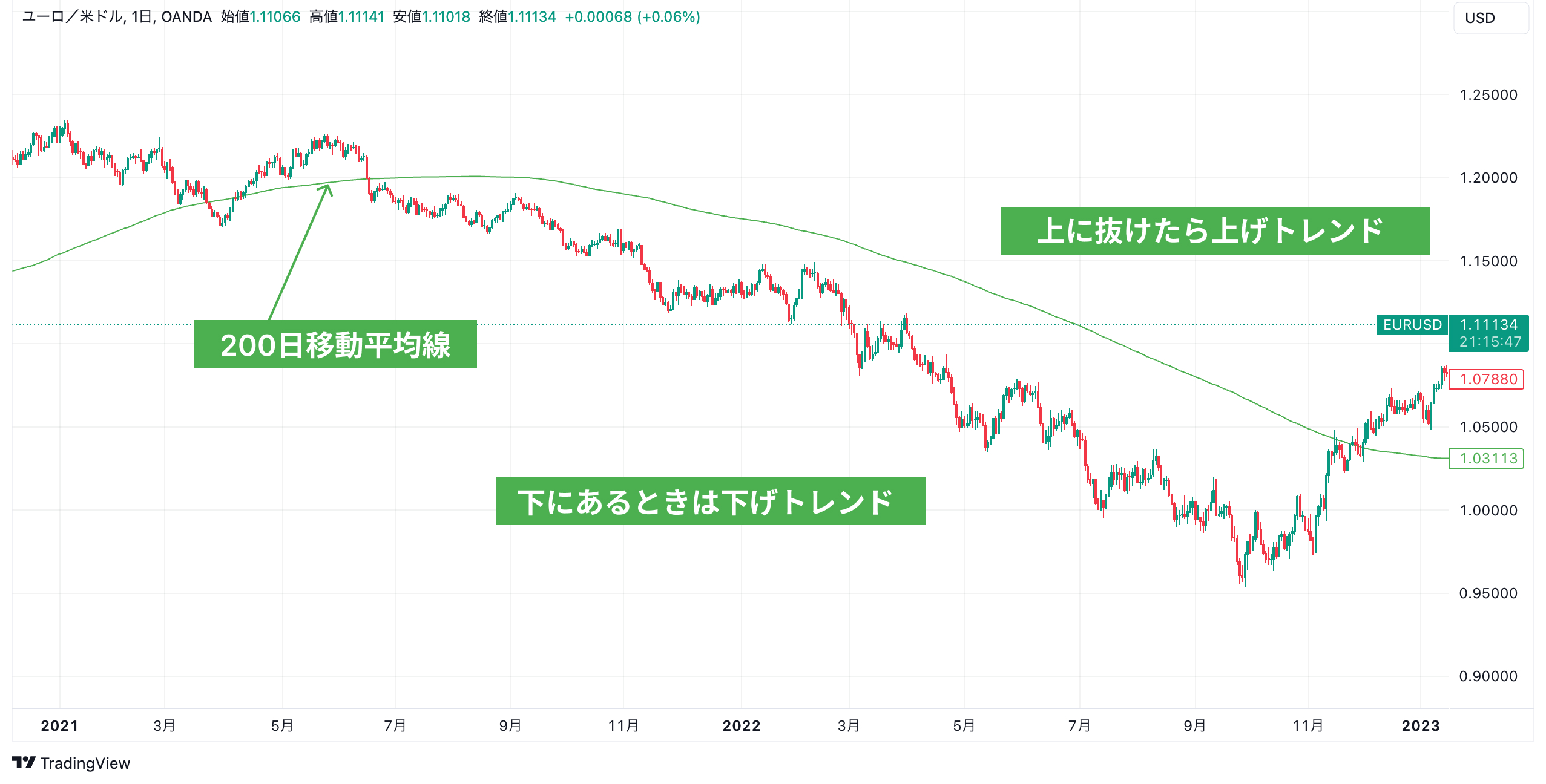 200日移動平均線