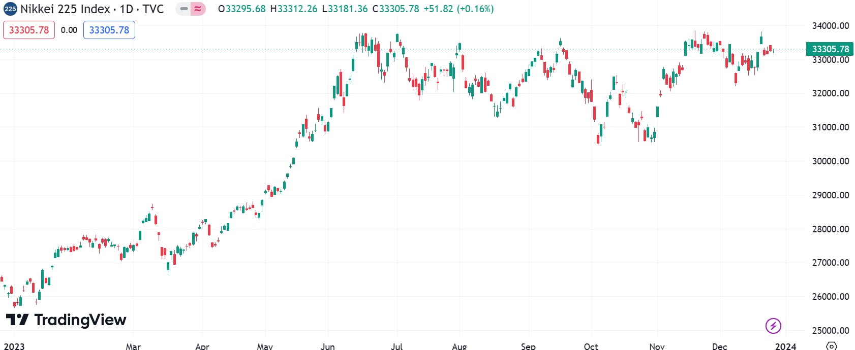 日経平均株価の2023年のチャート