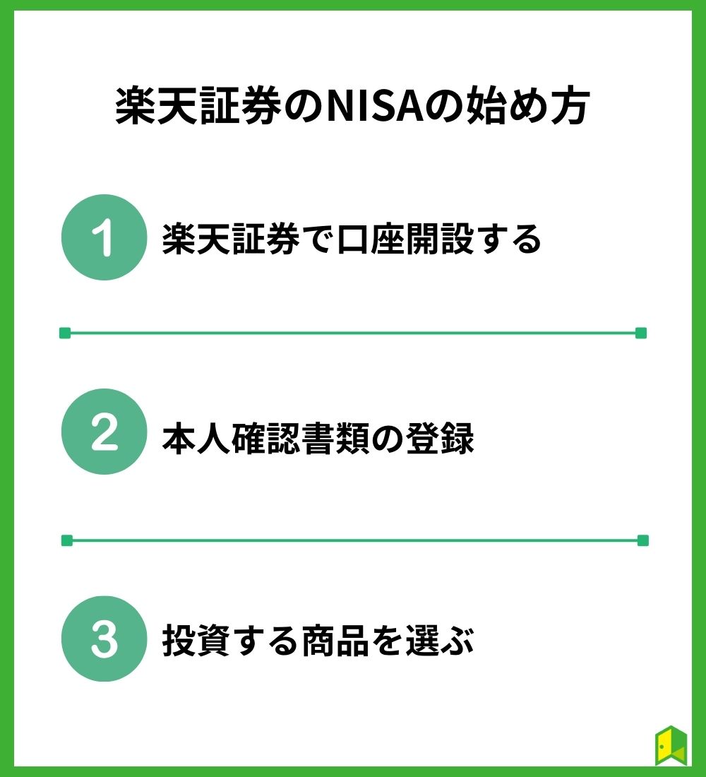 楽天証券のNISAの始め方