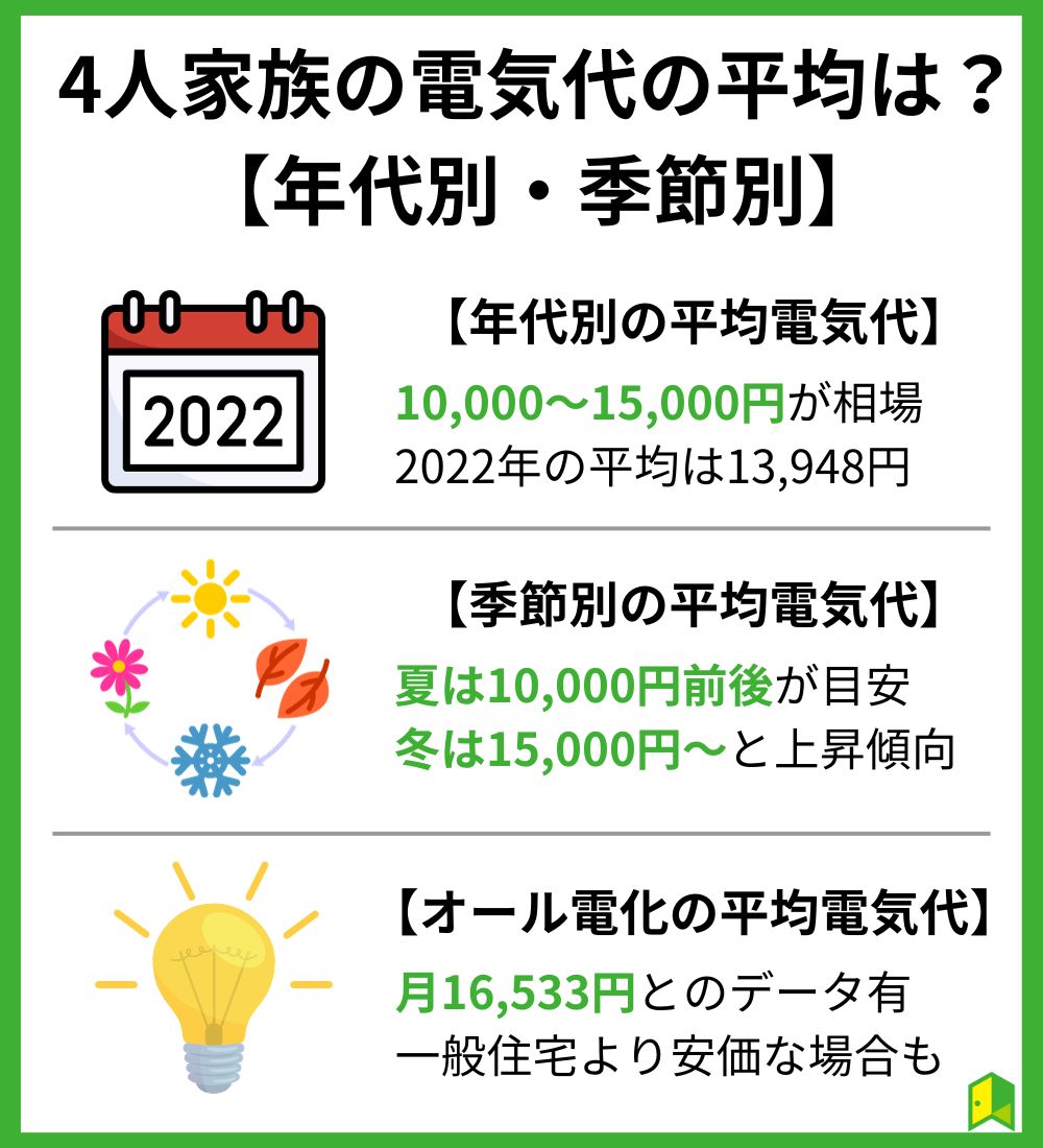 4人家族の電気代の平均はどれくらい？【年代別・季節別】