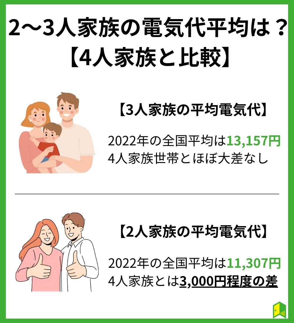 2～3人家族の電気代の平均は？【4人家族と比較】