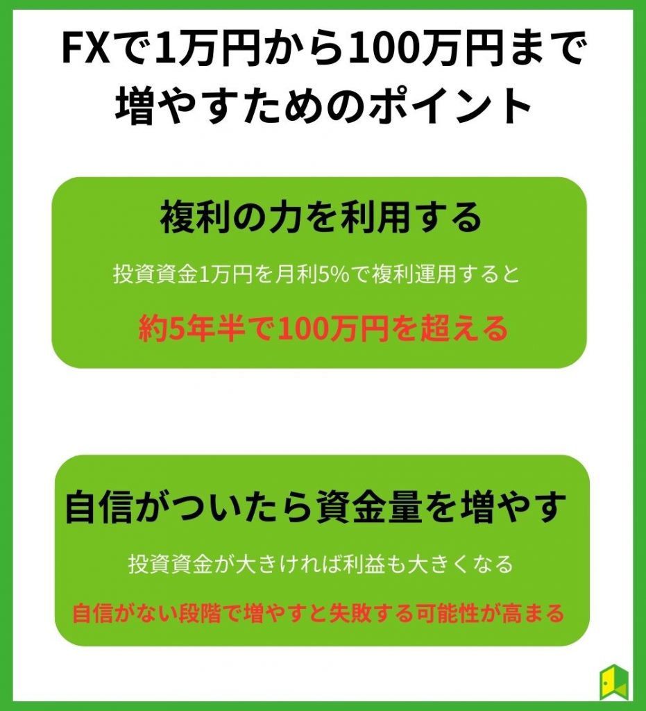 FXで1万円から100万円まで増やすためのポイント