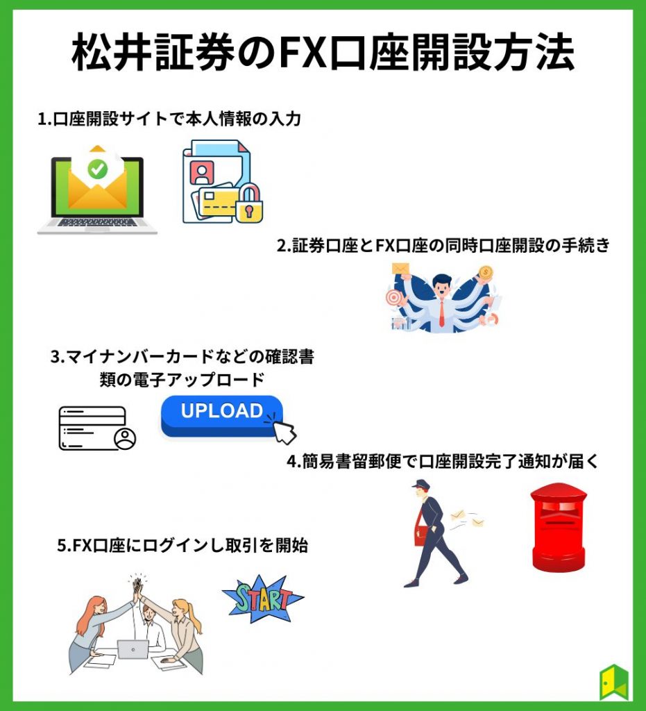松井証券のFX口座開設方法