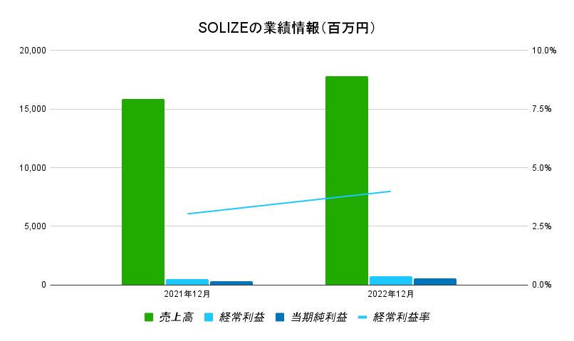 SOLIZE　業績データ