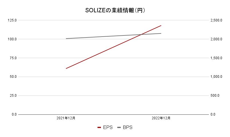 SOLIZE　業績データ