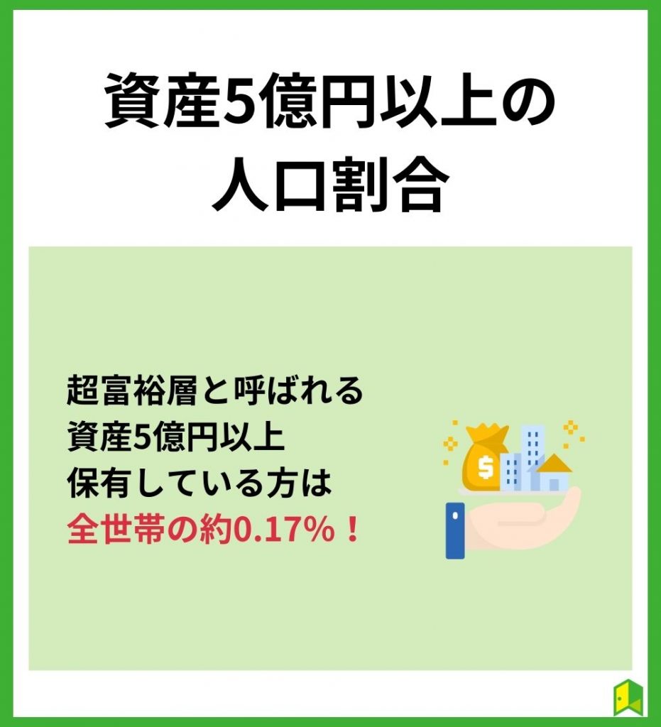 資産5億円以上の人口割合