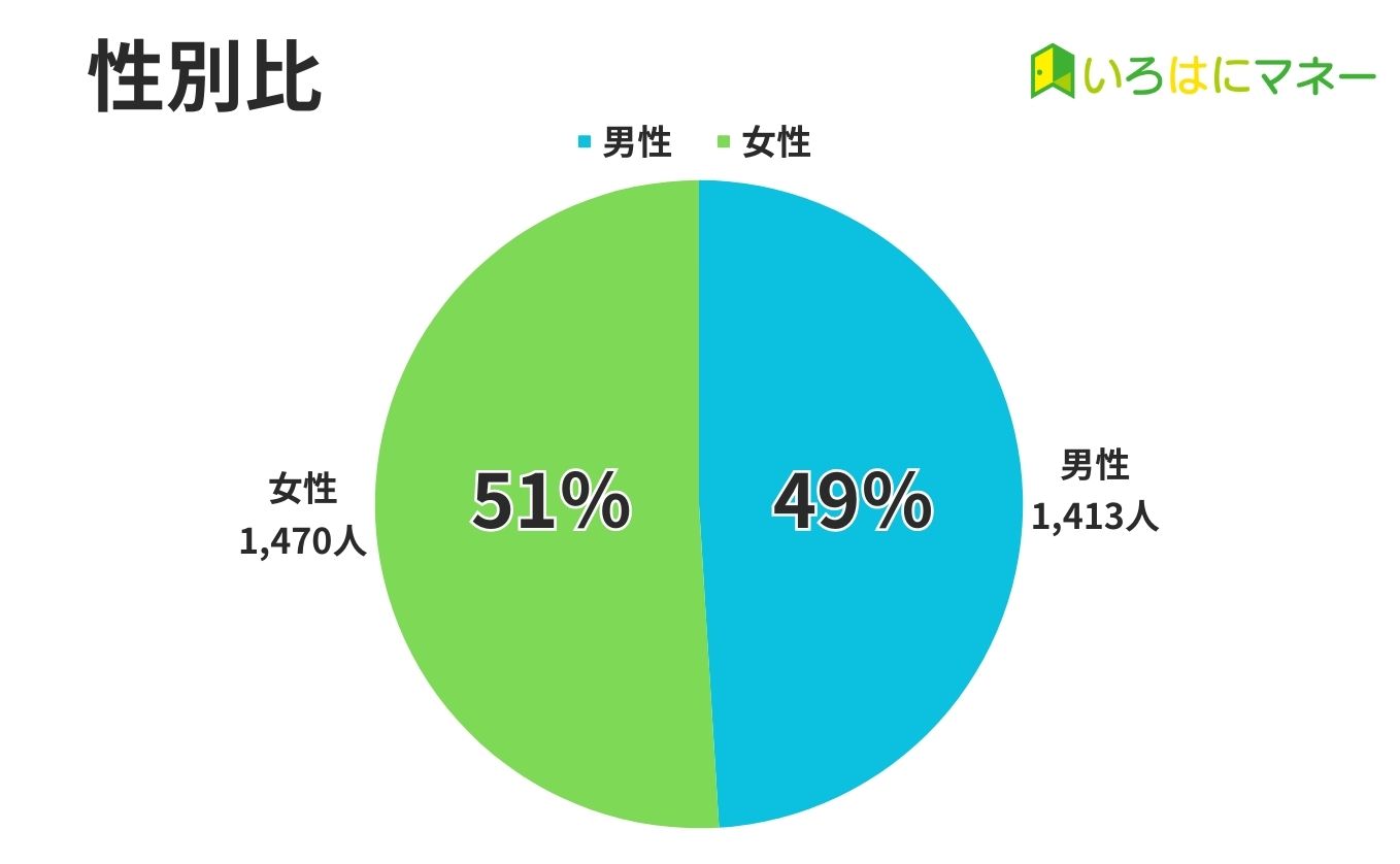 診断データ 性別比