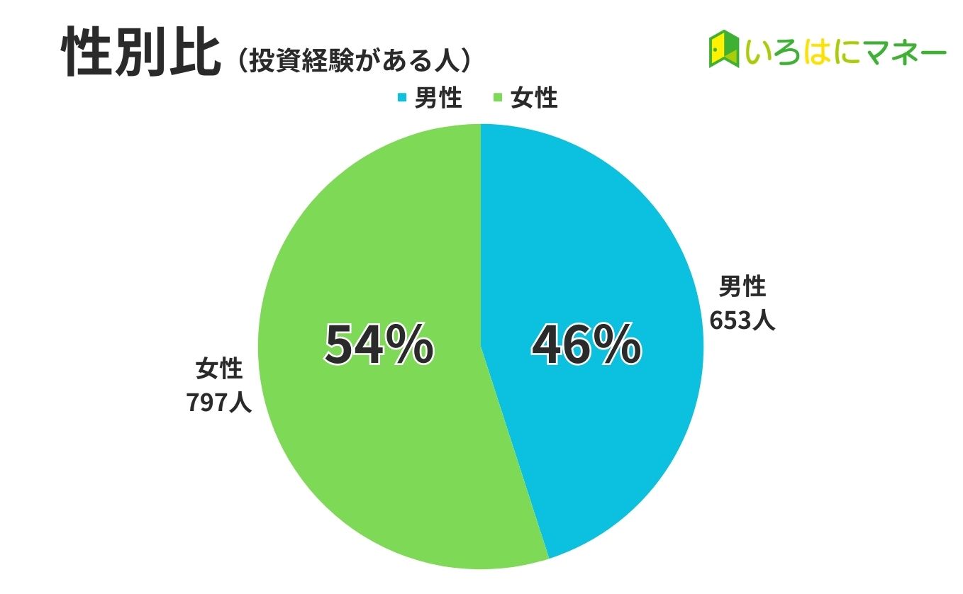 診断データ 性別比（投資経験あり）