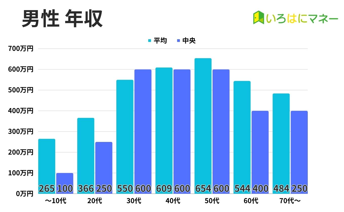 診断データ 男性年収