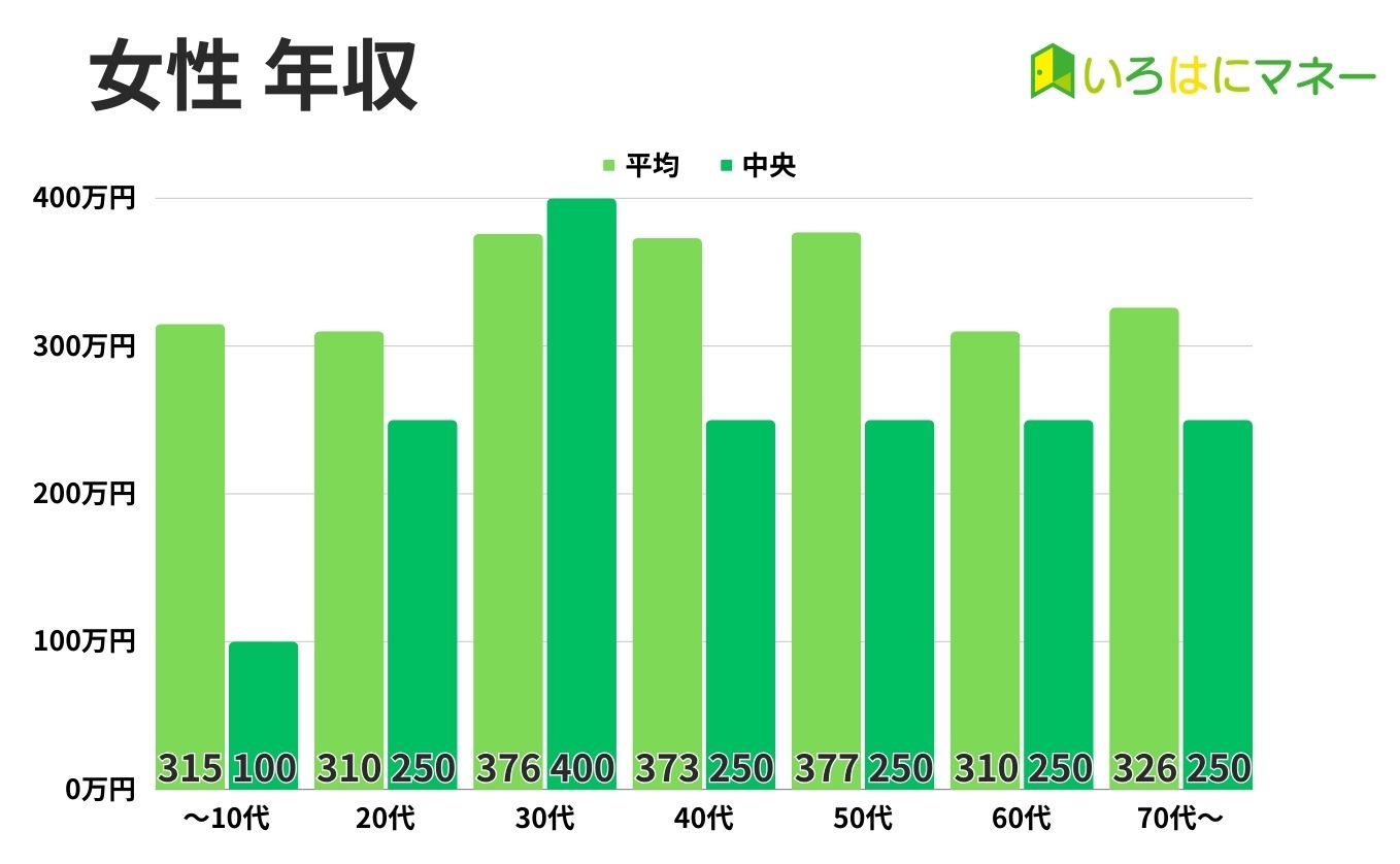 診断データ 女性年収