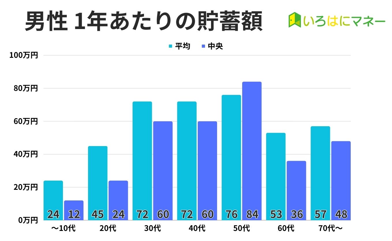 診断データ 男性貯蓄額