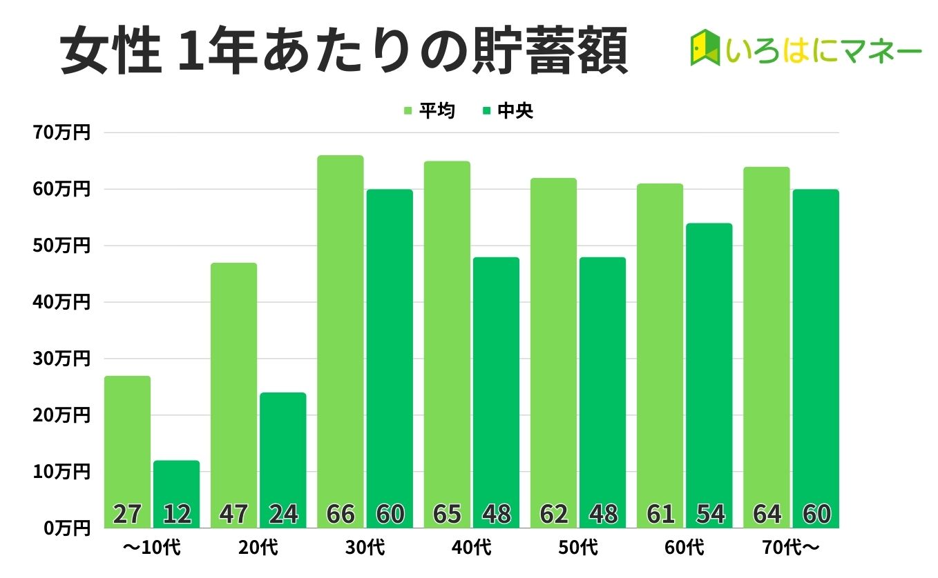 診断データ 女性貯蓄額