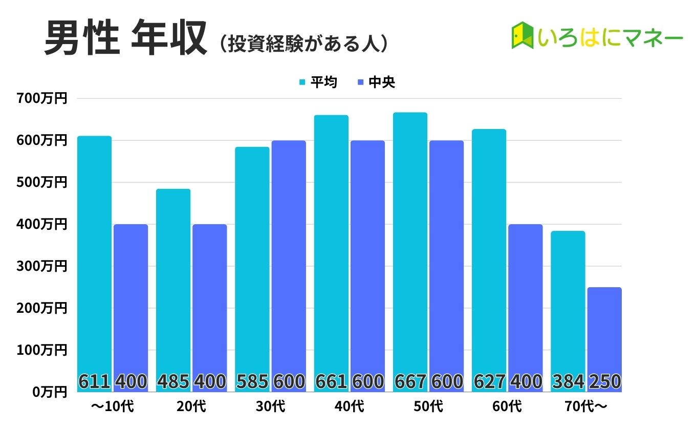 診断データ 男性年収（投資経験あり）