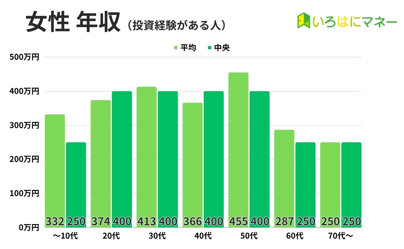 診断データ 女性年収（投資経験あり）