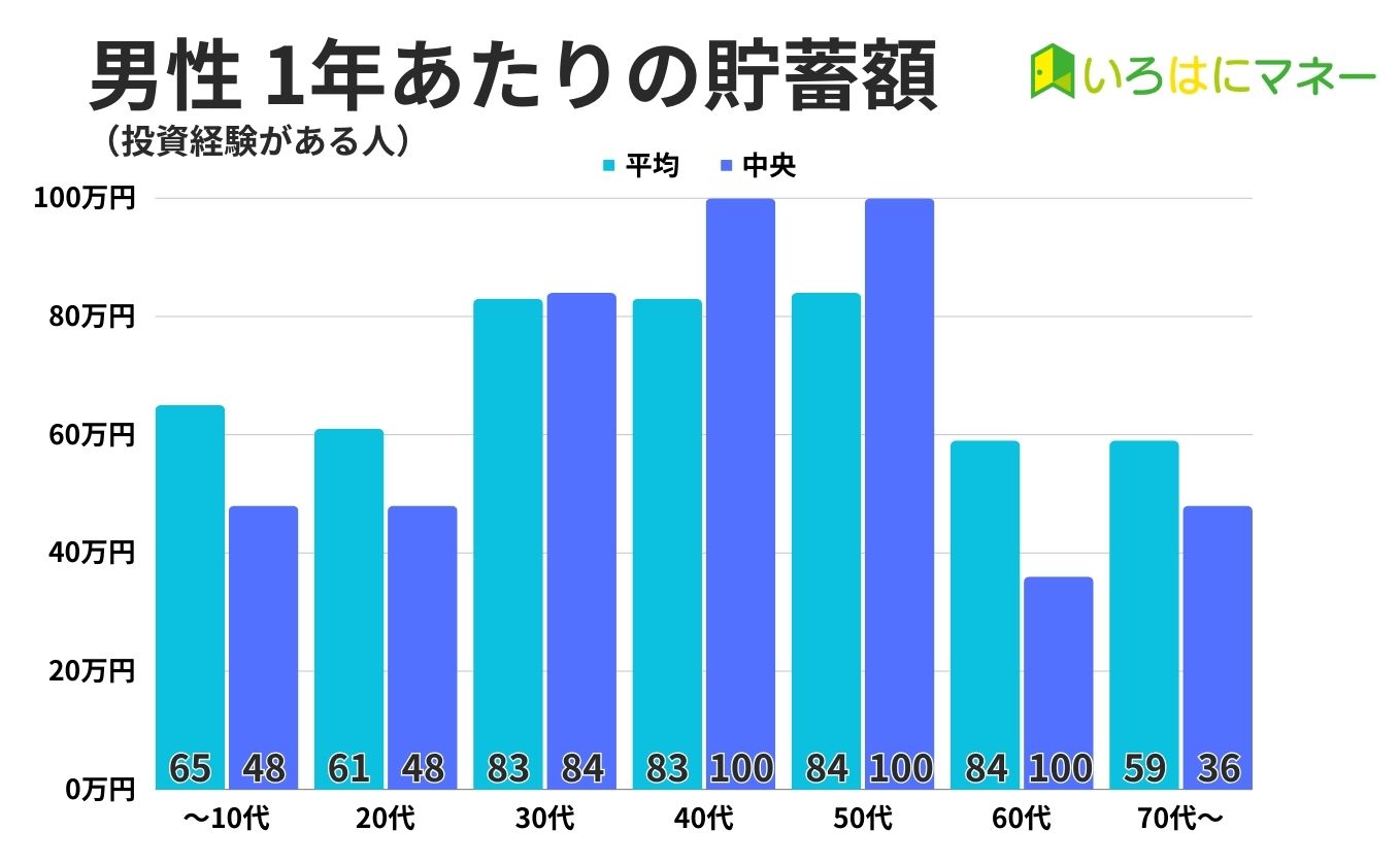 診断データ 男性貯蓄額（投資経験あり）