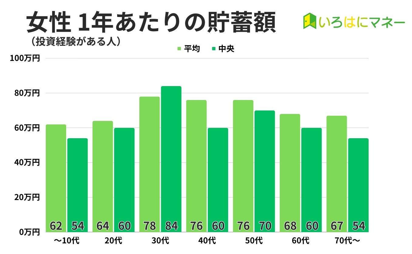 診断データ 女性貯蓄額（投資経験あり）