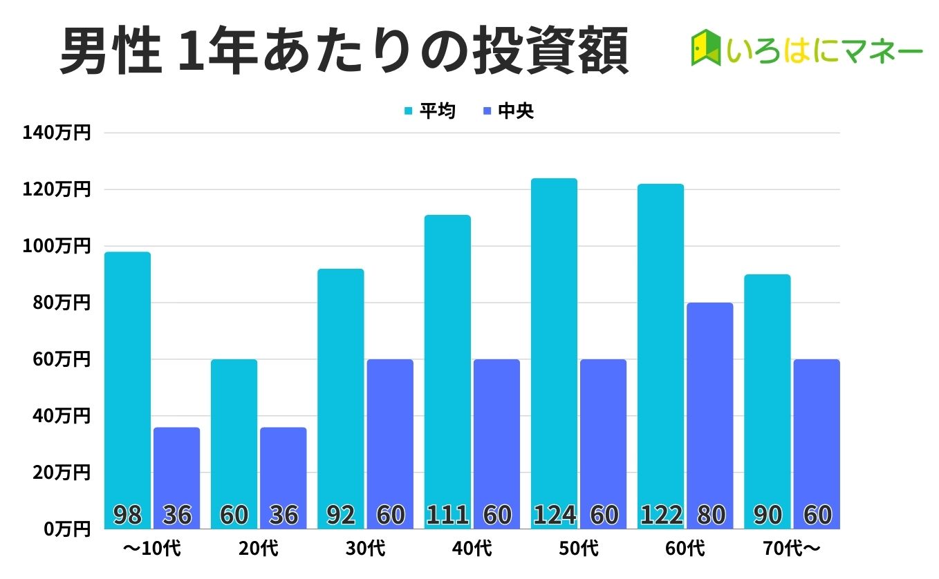 診断データ 男性投資額（投資経験あり）