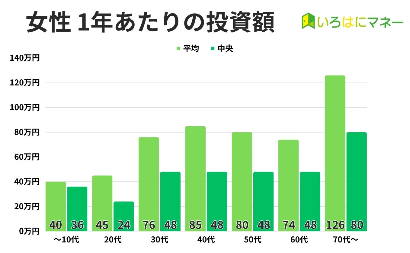 診断データ 女性投資額（投資経験あり）