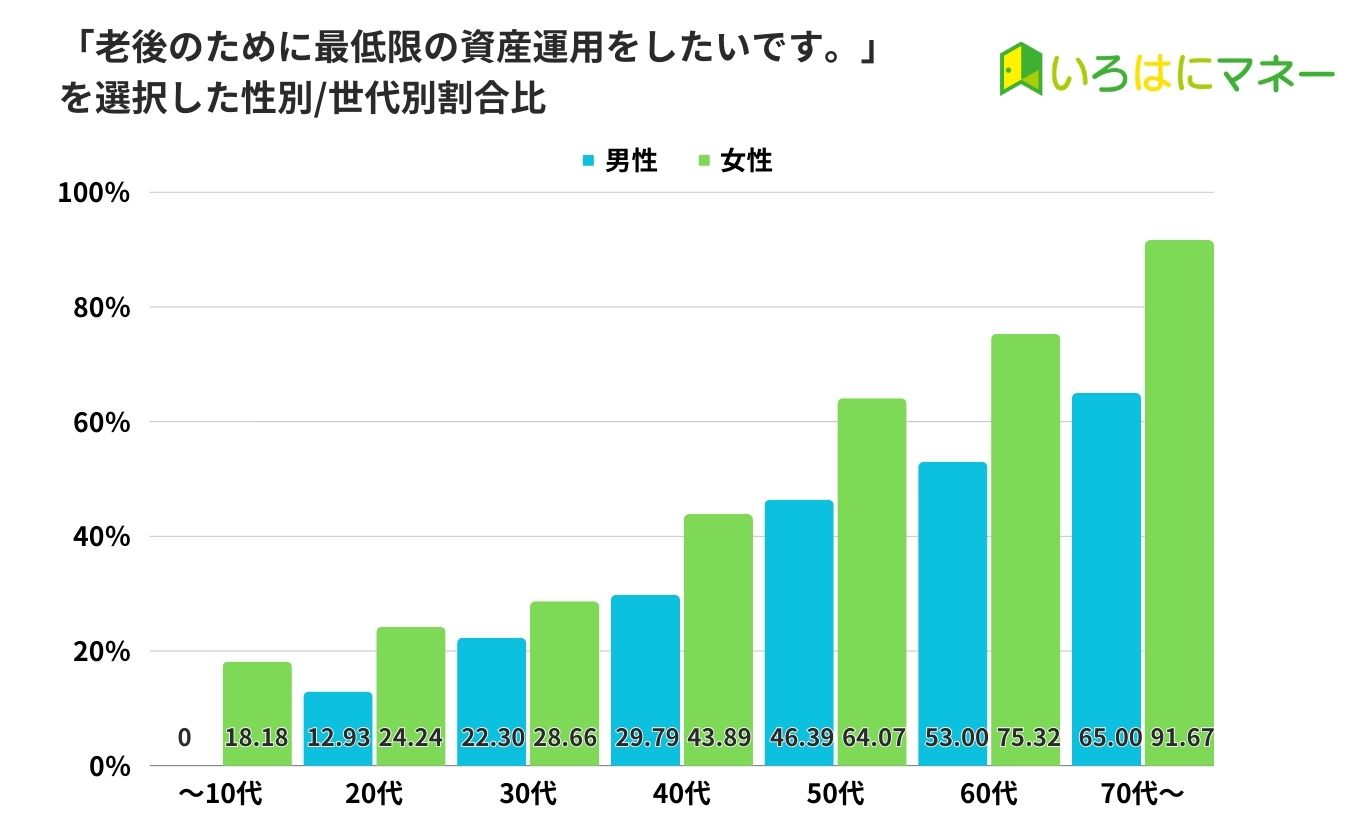 診断データ 目的は老後に向けて