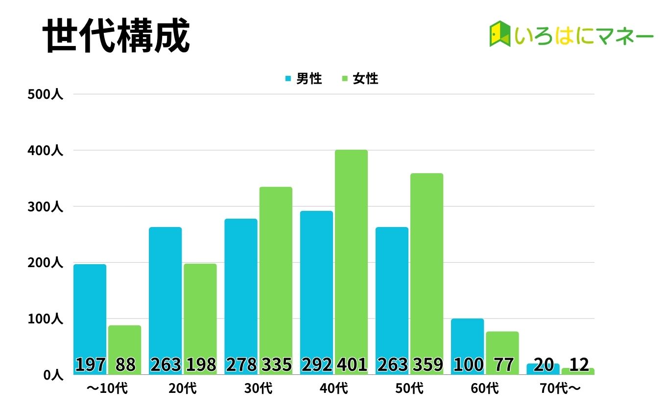 診断データ 世代構成