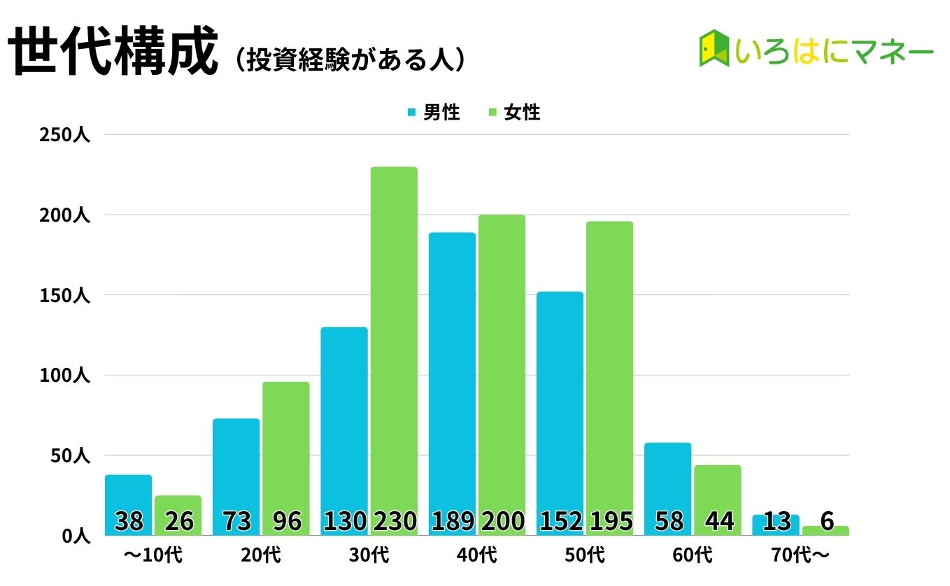 診断データ 世代構成比