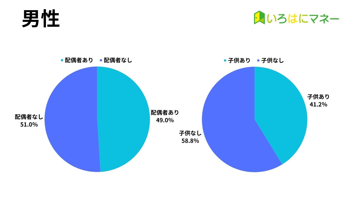 診断データ 男性配偶者子供有無