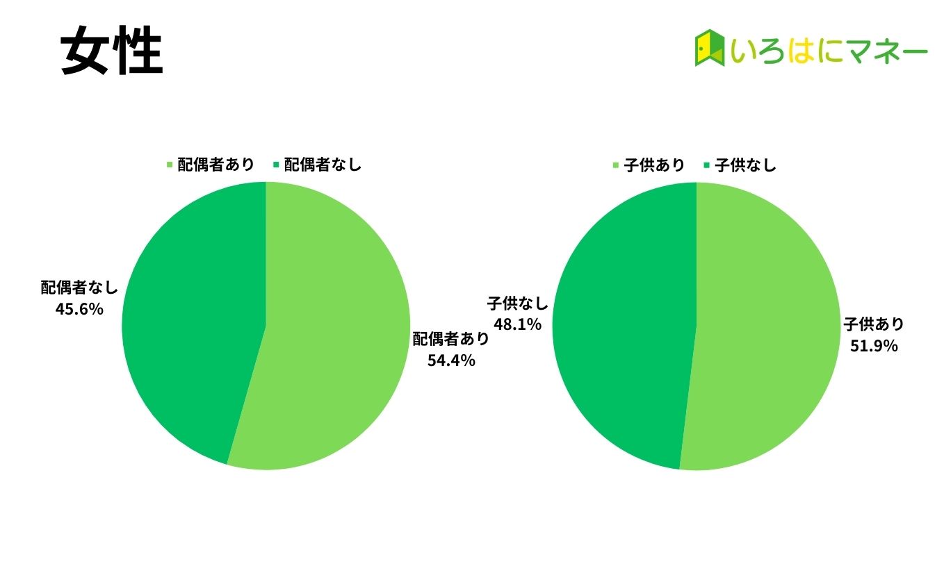 診断データ 女性配偶者子供有無