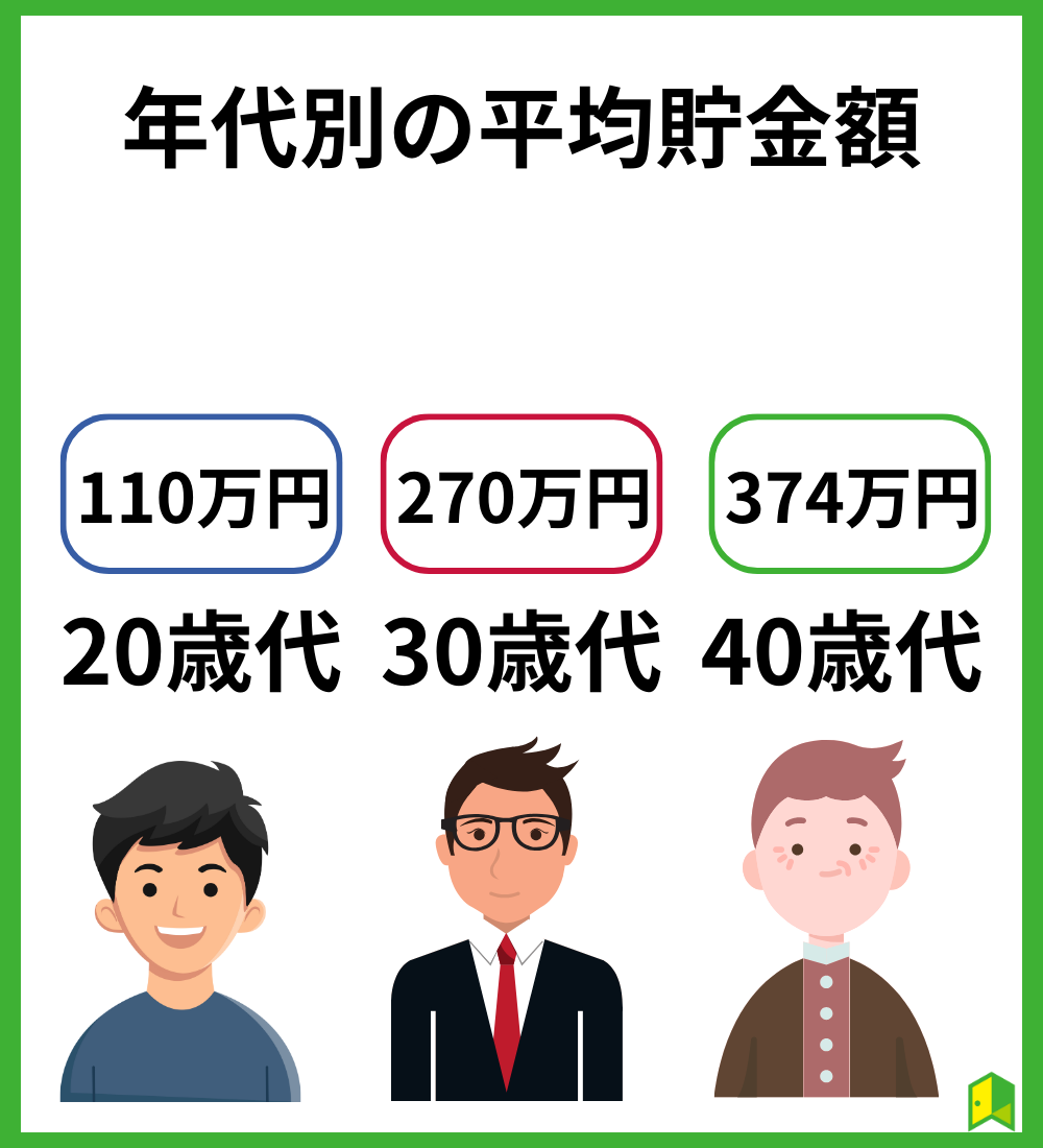 年代別の貯金額