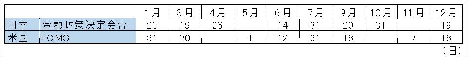 日米の金融政策会議