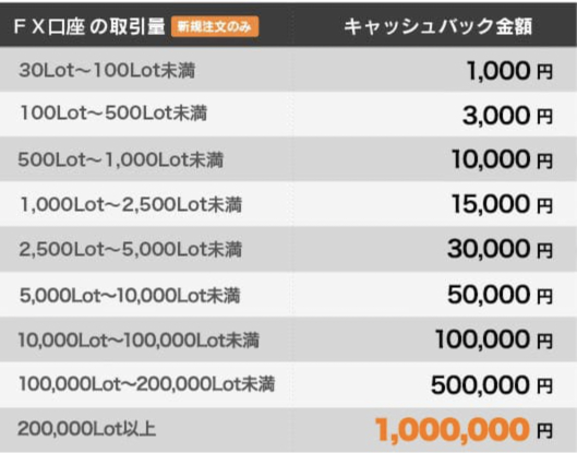 みんなのFXキャッシュバック金額
