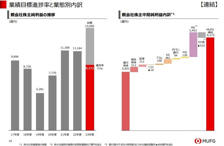 三菱業績目標進捗率