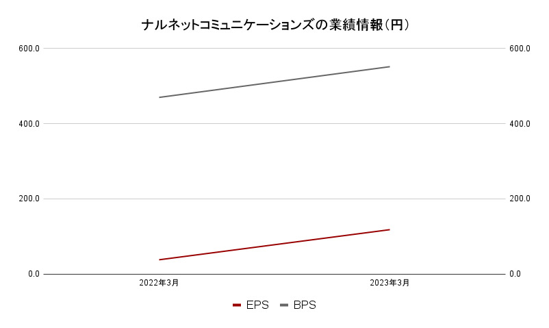 ナルネットコミュニケーションズの業績３