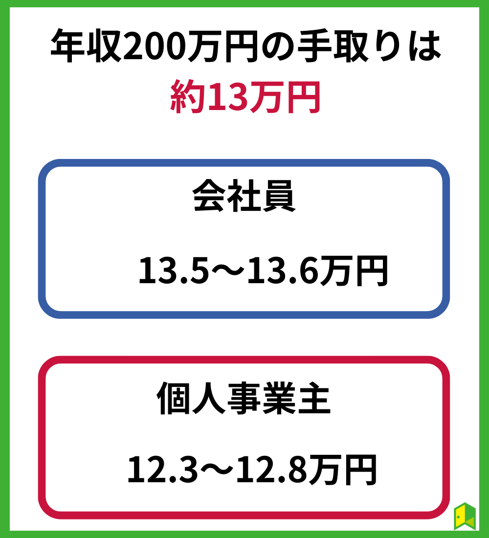 年収200万円の手取りは約13万円