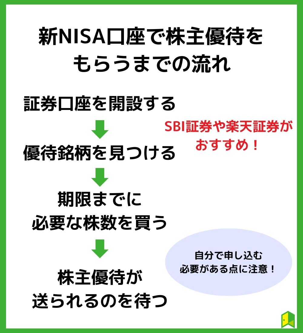 新NISA優待