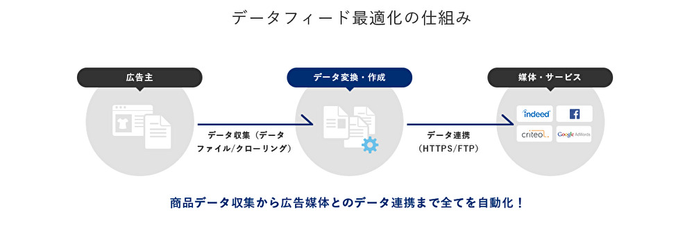 DFOの仕組み
