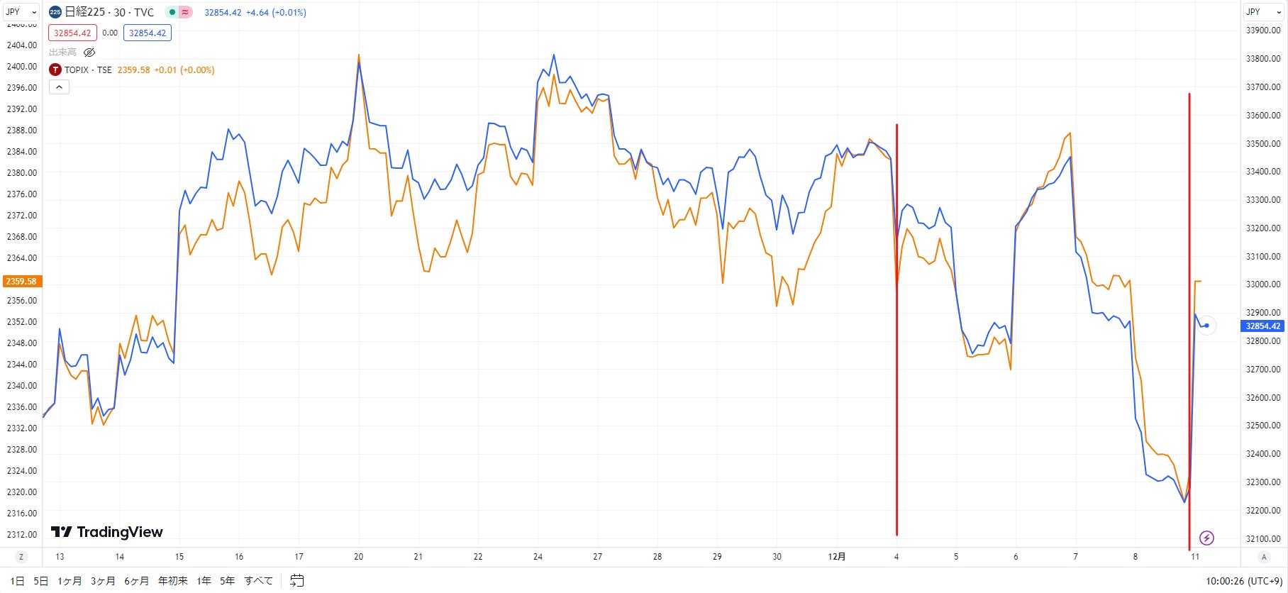 日経平均とTOPIX