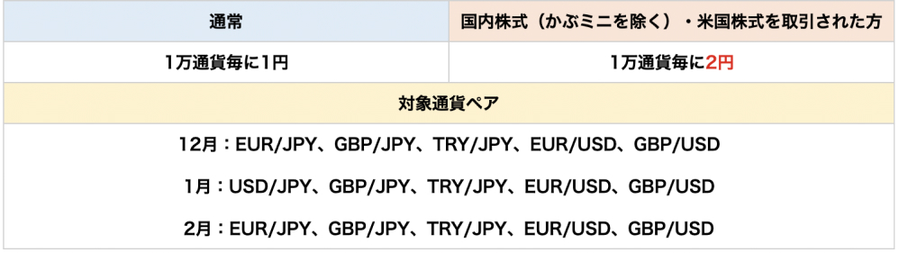 国内株・米国株取引で金額2倍!FXキャッシュバックキャンペーン詳細