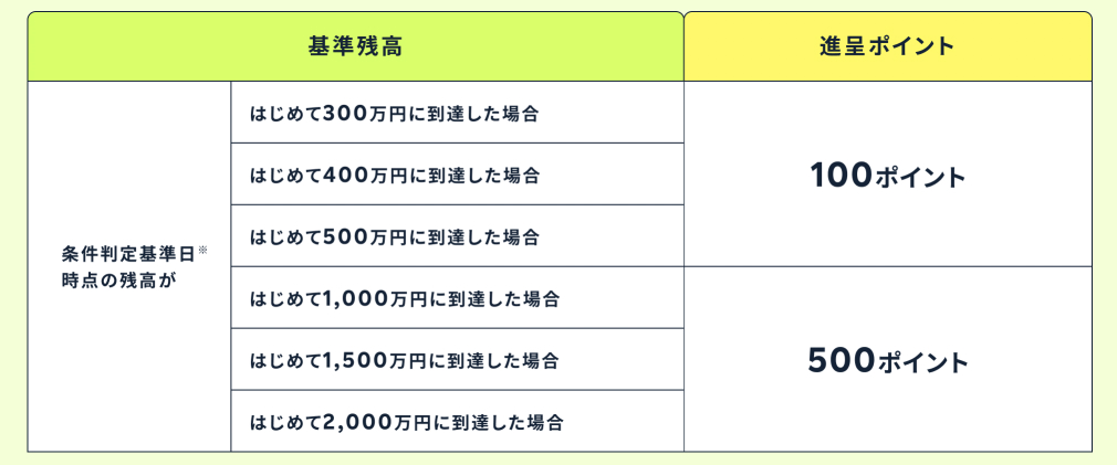 楽天資産形成キャンペーン