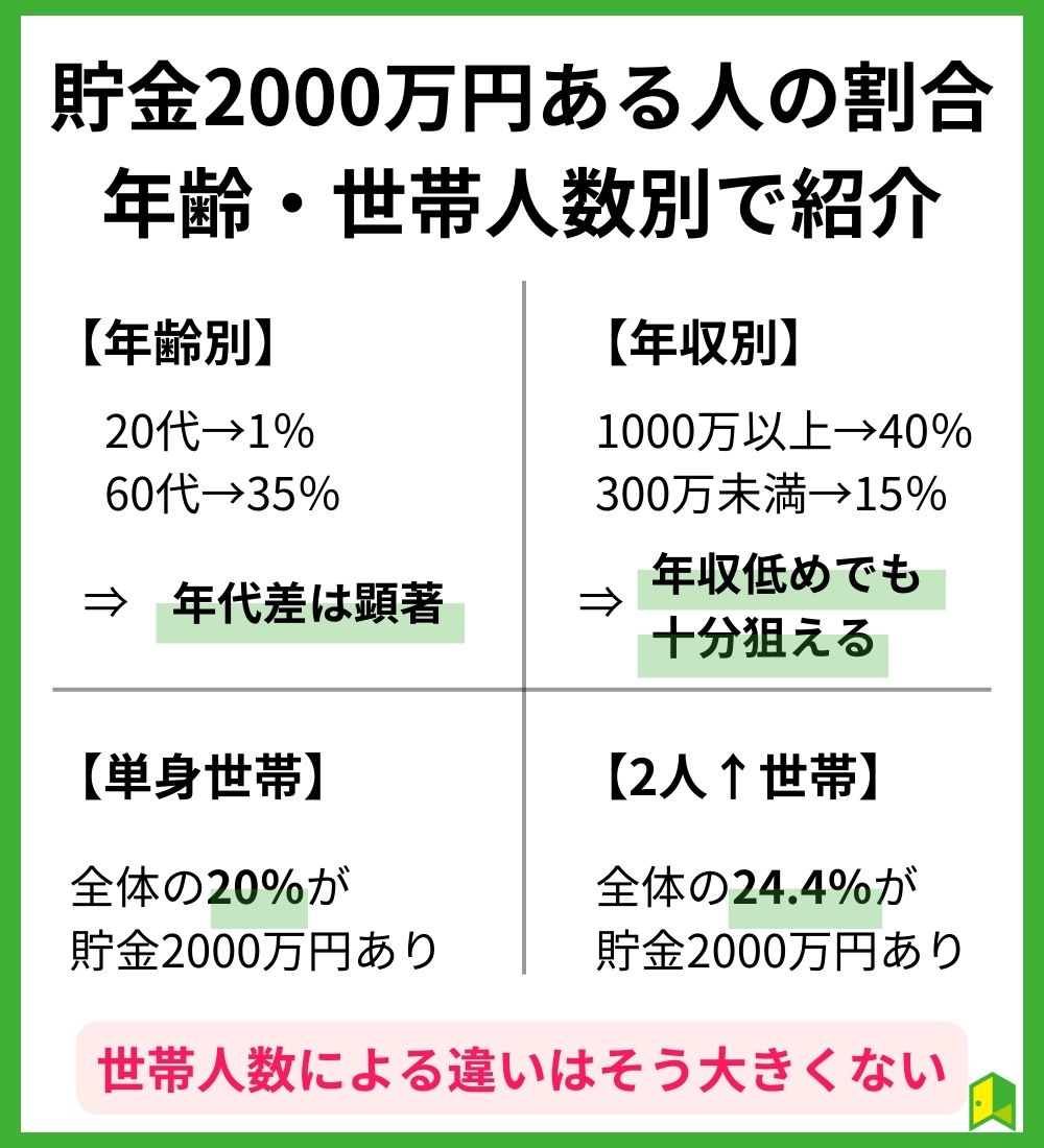 貯金2000万円ある人の割合を年齢・世帯人数別で紹介